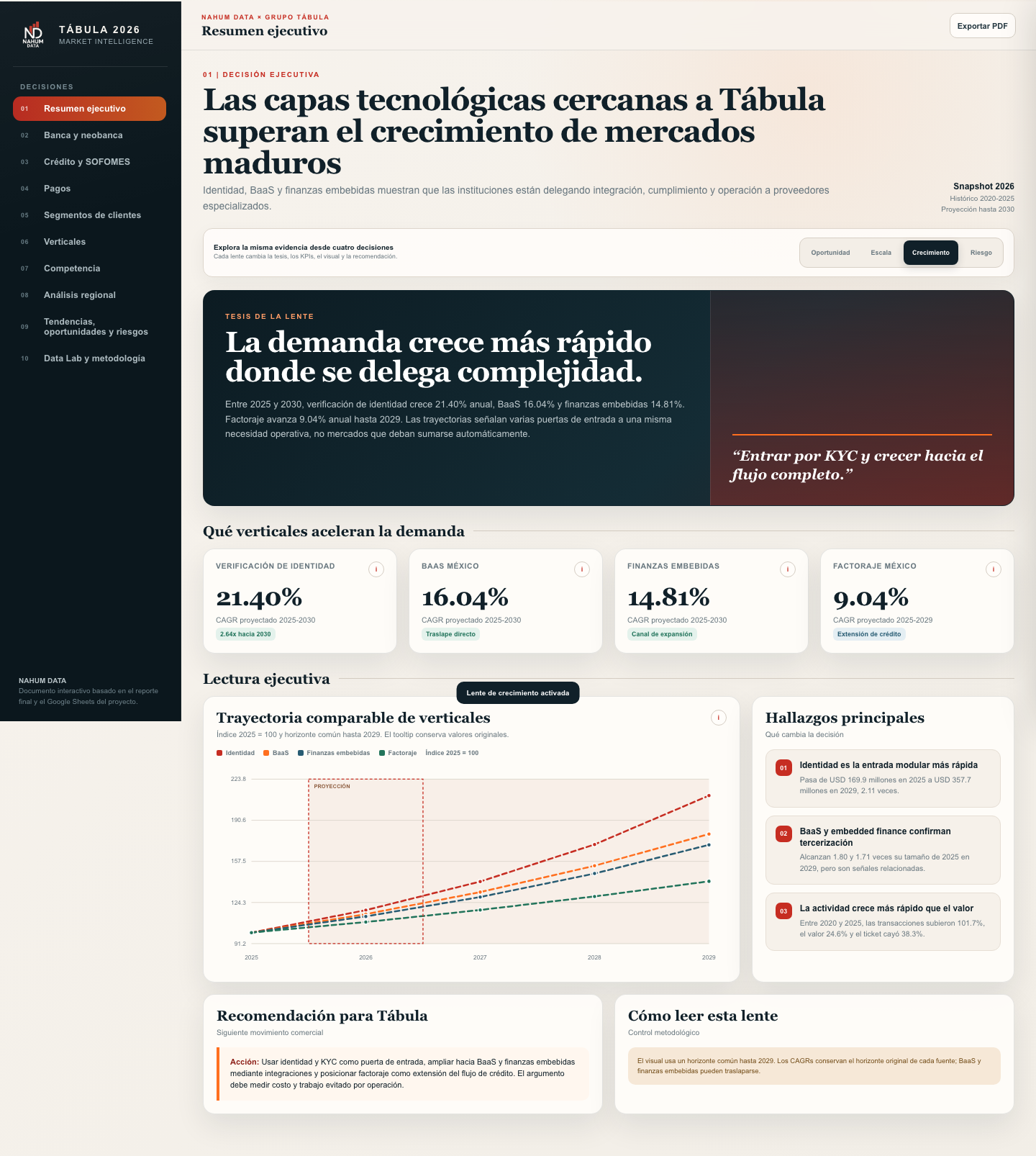 Dashboard financiero con indicadores y trayectorias de crecimiento