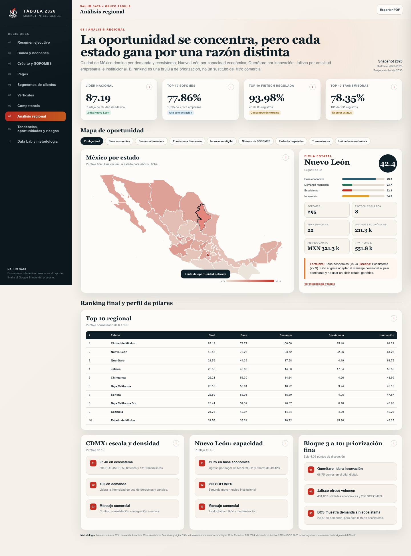 Vista de dashboard regional de infraestructura financiera