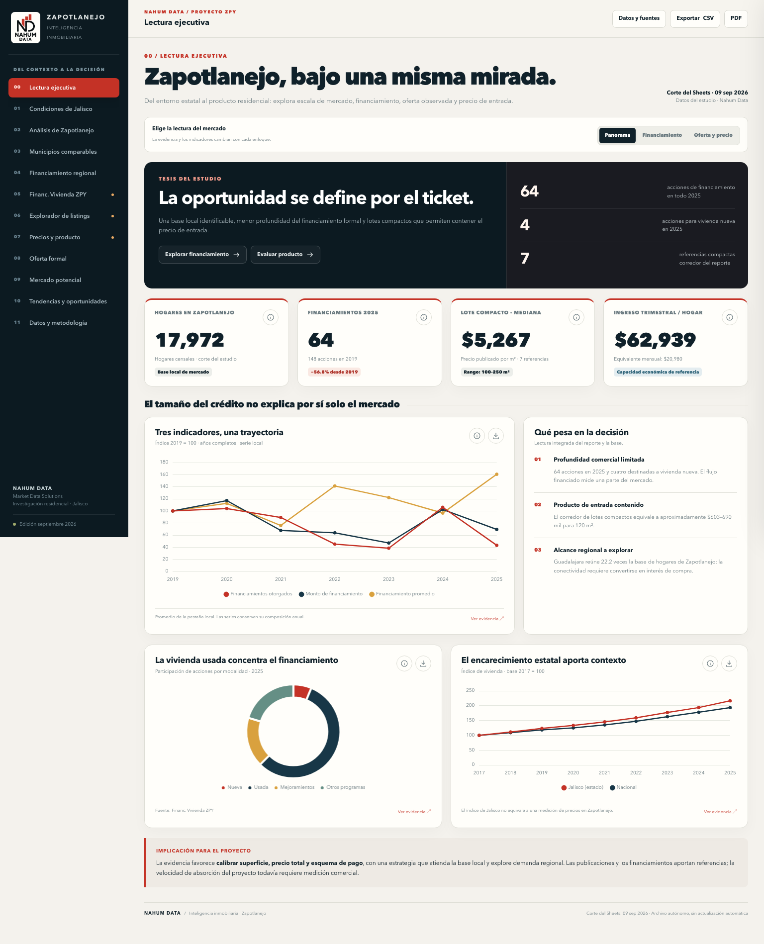 Recorte real de dashboard inmobiliario con indicadores y gráfica de mercado