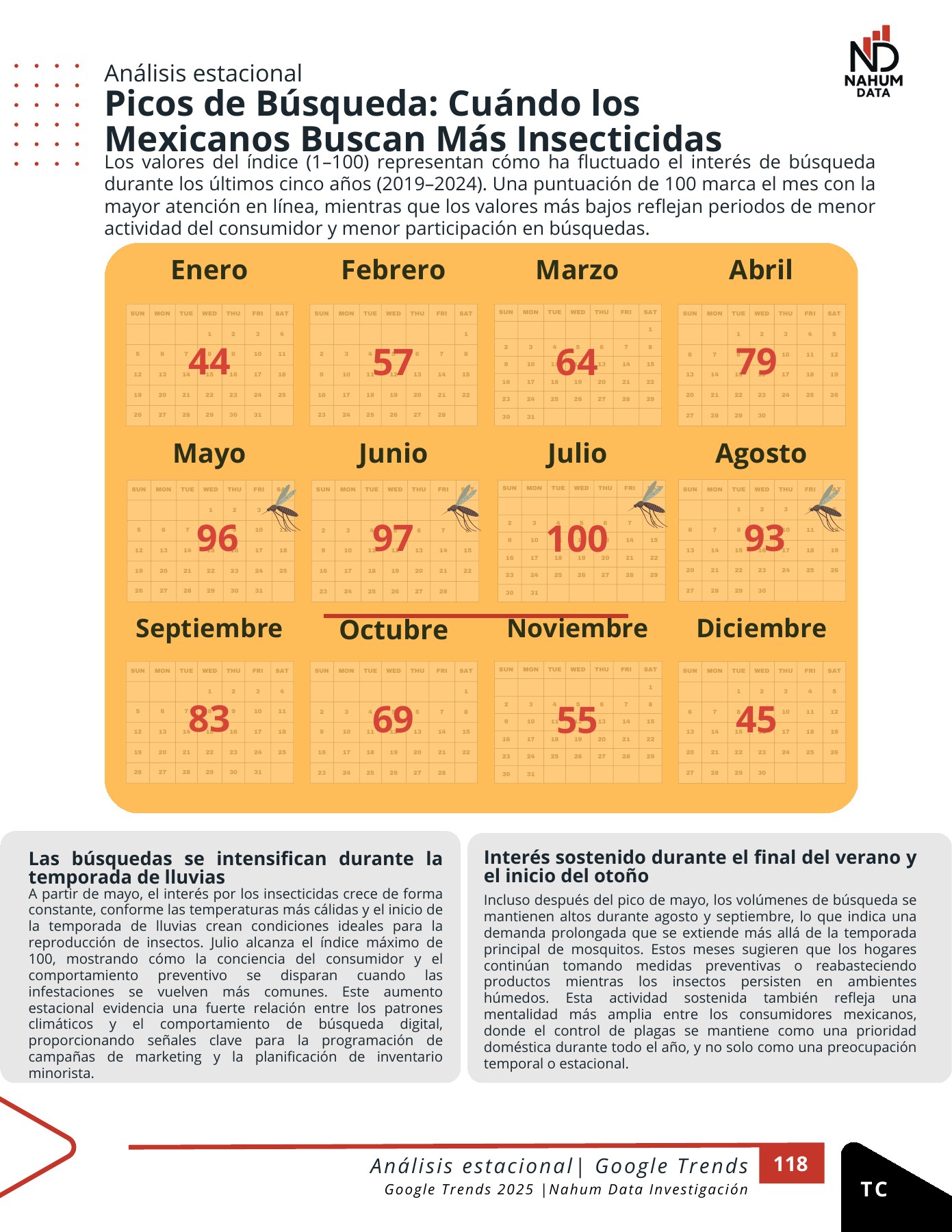 Calendario de interés de búsqueda de insecticidas por mes